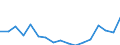 Unit of measure: Number / Metropolitan regions: Odense