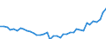 Unit of measure: Number / Metropolitan regions: München