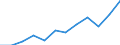 Unit of measure: Number / Metropolitan regions: Leipzig