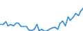 Unit of measure: Number / Metropolitan regions: Düsseldorf