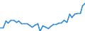 Unit of measure: Number / Metropolitan regions: Nürnberg