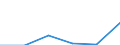 Unit of measure: Number / Metropolitan regions: Göttingen