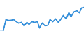 Unit of measure: Number / Metropolitan regions: Mainz