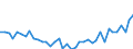 Unit of measure: Number / Metropolitan regions: Ruhrgebiet