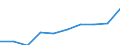 Unit of measure: Number / Metropolitan regions: Rostock