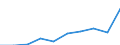 Unit of measure: Number / Metropolitan regions: Neubrandenburg