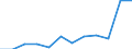 Unit of measure: Number / Metropolitan regions: Görlitz