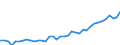 Unit of measure: Number / Metropolitan regions: Münster