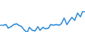 Unit of measure: Number / Metropolitan regions: Osnabrück