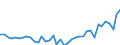 Unit of measure: Number / Metropolitan regions: Würzburg