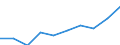 Unit of measure: Number / Metropolitan regions: Non-metropolitan regions in Germany