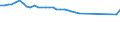 Unit of measure: Number / Metropolitan regions: Non-metropolitan regions in Estonia