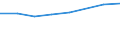 Sex: Total / International Standard Classification of Education (ISCED 2011): Less than primary, primary and lower secondary education (levels 0-2) / Age class: From 25 to 64 years / Unit of measure: Percentage / Metropolitan regions: München