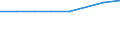 Sex: Total / International Standard Classification of Education (ISCED 2011): Less than primary, primary and lower secondary education (levels 0-2) / Age class: From 25 to 64 years / Unit of measure: Percentage / Metropolitan regions: Hannover