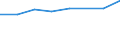 Sex: Total / International Standard Classification of Education (ISCED 2011): Less than primary, primary and lower secondary education (levels 0-2) / Age class: From 25 to 64 years / Unit of measure: Percentage / Metropolitan regions: Magdeburg