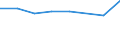 Sex: Total / International Standard Classification of Education (ISCED 2011): Less than primary, primary and lower secondary education (levels 0-2) / Age class: From 25 to 64 years / Unit of measure: Percentage / Metropolitan regions: Regensburg