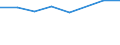 Sex: Total / International Standard Classification of Education (ISCED 2011): Less than primary, primary and lower secondary education (levels 0-2) / Age class: From 25 to 64 years / Unit of measure: Percentage / Metropolitan regions: Rosenheim