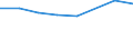 Sex: Total / International Standard Classification of Education (ISCED 2011): Less than primary, primary and lower secondary education (levels 0-2) / Age class: From 25 to 64 years / Unit of measure: Percentage / Metropolitan regions: Münster