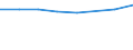 Sex: Total / International Standard Classification of Education (ISCED 2011): Less than primary, primary and lower secondary education (levels 0-2) / Age class: From 25 to 64 years / Unit of measure: Percentage / Metropolitan regions: Lübeck