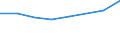 Sex: Total / International Standard Classification of Education (ISCED 2011): Less than primary, primary and lower secondary education (levels 0-2) / Age class: From 25 to 64 years / Unit of measure: Percentage / Metropolitan regions: Würzburg