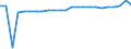 Demographic indicator: Net migration plus statistical adjustment / Metropolitan regions: Non-metropolitan regions in Bulgaria