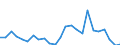 Demographic indicator: Net migration plus statistical adjustment / Metropolitan regions: Nürnberg