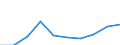 Demographic indicator: Net migration plus statistical adjustment / Metropolitan regions: Neubrandenburg