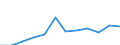 Demographic indicator: Net migration plus statistical adjustment / Metropolitan regions: Görlitz