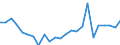 Demographic indicator: Net migration plus statistical adjustment / Metropolitan regions: Düren