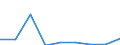 Demographic indicator: Net migration plus statistical adjustment / Metropolitan regions: Non-metropolitan regions in Germany