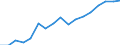 Euro pro Milliarde BIP / Praha