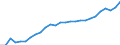 Unit of measure: Thousand persons / Sex: Total / Age class: From 15 to 64 years / Metropolitan regions: Belgium