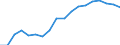 Unit of measure: Thousand persons / Sex: Total / Age class: From 15 to 64 years / Metropolitan regions: Brno