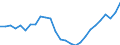 Unit of measure: Thousand persons / Sex: Total / Age class: From 15 to 64 years / Metropolitan regions: Denmark