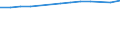 Unit of measure: Thousand persons / Sex: Total / Age class: From 15 to 64 years / Metropolitan regions: Berlin