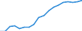 Unit of measure: Percentage / Sex: Total / Age class: From 15 to 64 years / Metropolitan regions: Brno