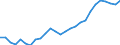 Unit of measure: Percentage / Sex: Total / Age class: From 15 to 64 years / Metropolitan regions: Ostrava