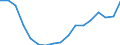 Unit of measure: Percentage / Sex: Total / Age class: From 15 to 64 years / Metropolitan regions: København