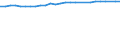 Unit of measure: Percentage / Sex: Total / Age class: From 15 to 64 years / Metropolitan regions: Nürnberg