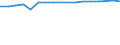 Unit of measure: Percentage / Sex: Total / Age class: From 15 to 64 years / Metropolitan regions: Magdeburg