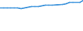 Unit of measure: Percentage / Sex: Total / Age class: From 15 to 64 years / Metropolitan regions: Göttingen