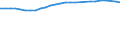 Unit of measure: Percentage / Sex: Total / Age class: From 15 to 64 years / Metropolitan regions: Erfurt