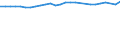 Unit of measure: Percentage / Sex: Total / Age class: From 15 to 64 years / Metropolitan regions: Iserlohn