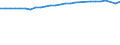 Unit of measure: Percentage / Sex: Total / Age class: From 15 to 64 years / Metropolitan regions: Oldenburg (Oldenburg)