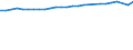 Unit of measure: Percentage / Sex: Total / Age class: From 15 to 64 years / Metropolitan regions: Paderborn