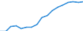 Percentage / Total / From 15 to 64 years / Brno