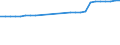 Unit of measure: Thousand persons / Age class: From 15 to 64 years / Sex: Total / Metropolitan regions: Bruxelles / Brussel