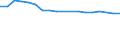 Unit of measure: Thousand persons / Age class: From 15 to 64 years / Sex: Total / Metropolitan regions: Magdeburg