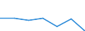 Unit of measure: Thousand persons / Age class: From 15 to 24 years / Sex: Total / Metropolitan regions: Lille - Dunkerque - Valenciennes