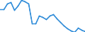 Unit of measure: Percentage / Age class: From 15 to 24 years / Sex: Total / Metropolitan regions: Ostrava